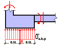 Rectangular pressure distribution below the footing